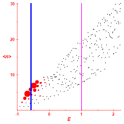 Peres lattice <N>